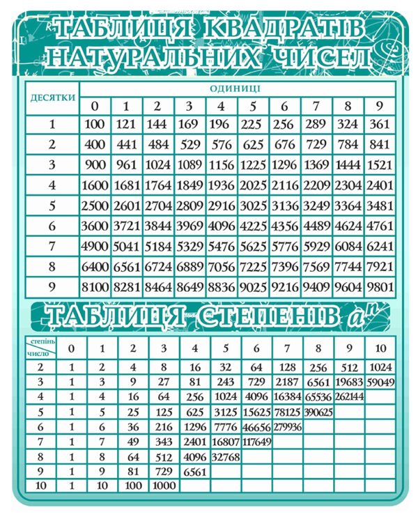 Стенди «Таблиця квадратів натуральних чисел, таблиця степенів»