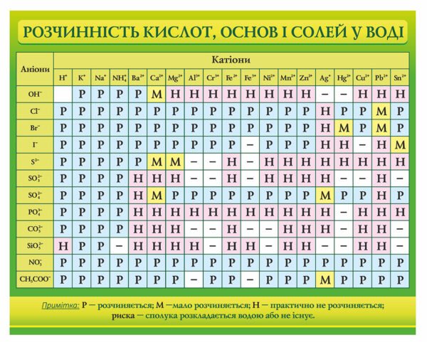 Стенд “Розчинність кислот, основ і солей у воді”