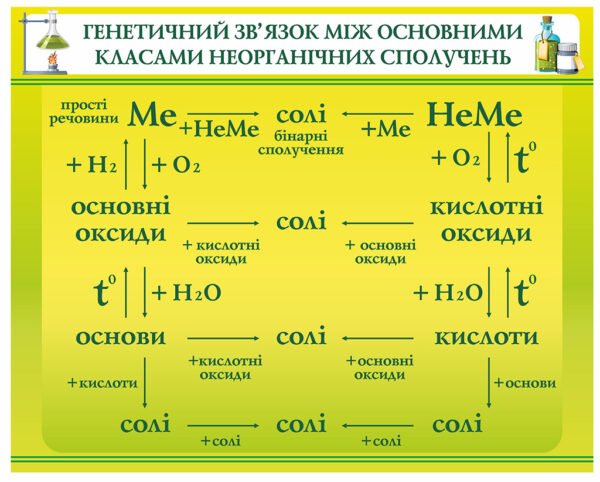 Стенд “Генетичний зв’язок між основними класами неорганічних сполучень