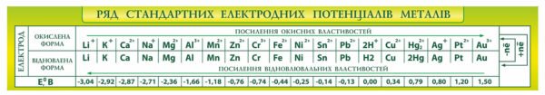 Стенд “Ряд стандартних електродних потенціалів металів”