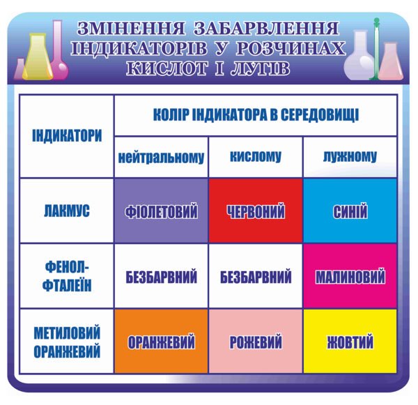 Стенд «Змінення забарвлення індикаторів у розчинах кислот і лугів»