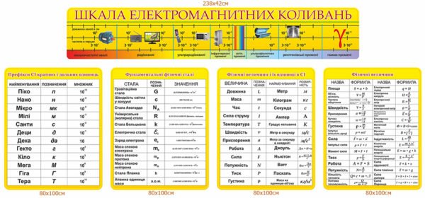 Комплект стендів у кабінет фізики