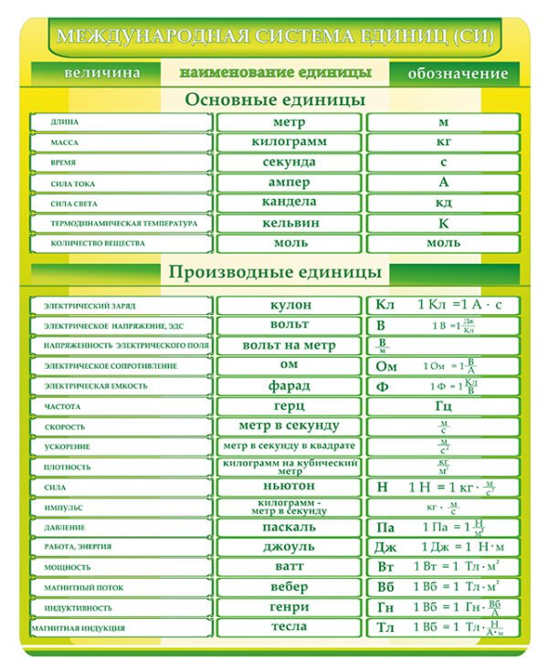 Стенд «Международная система единиц»