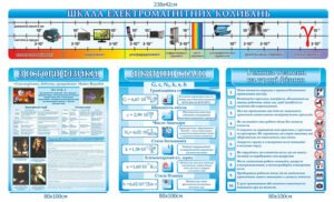 Набір стендів для кабінету фізики