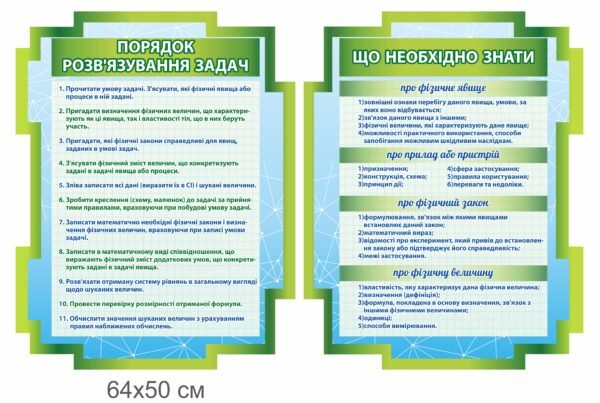 Стенд у кабінет фізики “Порядок розв’язування задач і що необхідно знати”