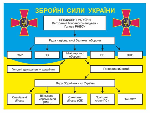 Стенд “Структура ЗСУ”