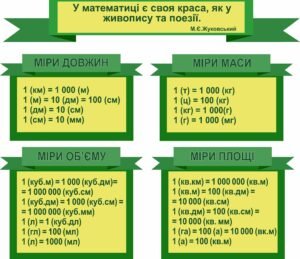 Комплект стендів “Одиниці вимірювання маси, довжини, об’єму та площі”