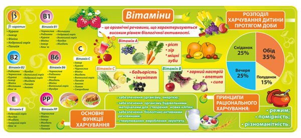 Стенд для оформлення їдальні “Вітаміни”