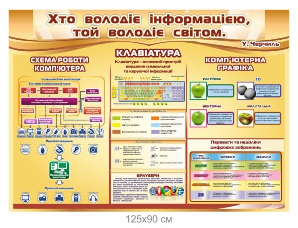 Стенд для кабінету інформатики “Схема роботи комп’ютера, клавіатура, комп’ютерна графіка”