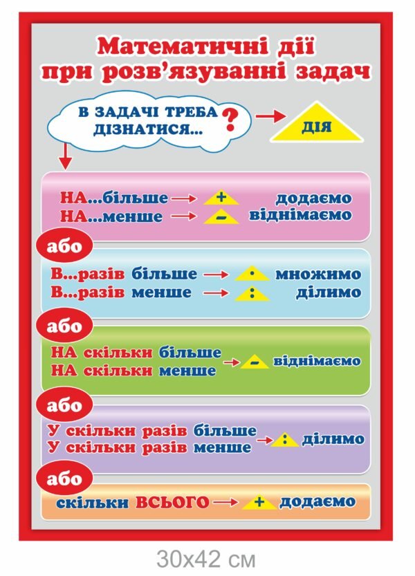 Стенд математичні дії при розв’язувані задач