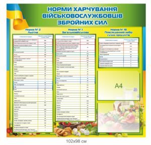 Стенд “Норми харчування військовослужбовців”