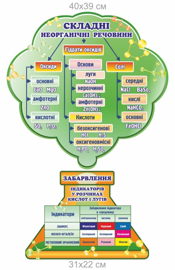 Стенд у кабінет хімії “Складні неорганічні речовини”