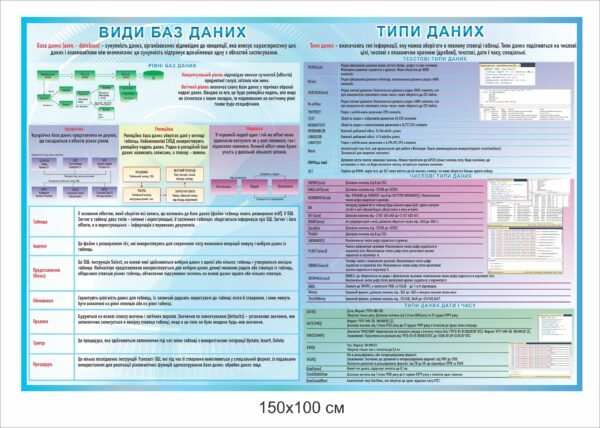 Стенд “Види баз даних та типи даних”