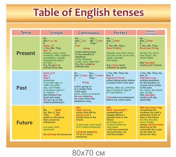 Стенд “Table of English tenses” (Таблиця англійських часів)