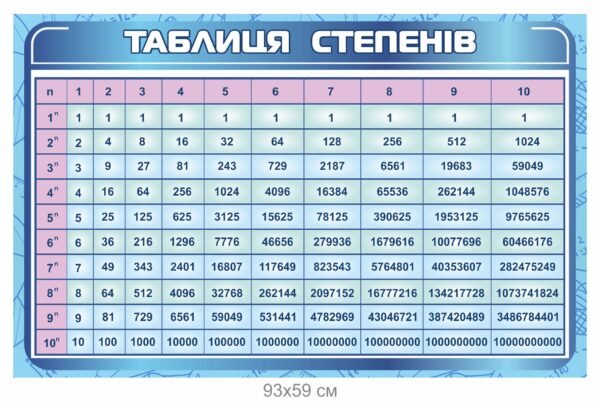 Стенд “Таблиця степенів натуральних чилел”