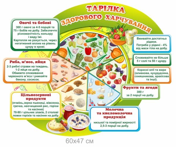 Стенд “Тарілка здорового харчування”