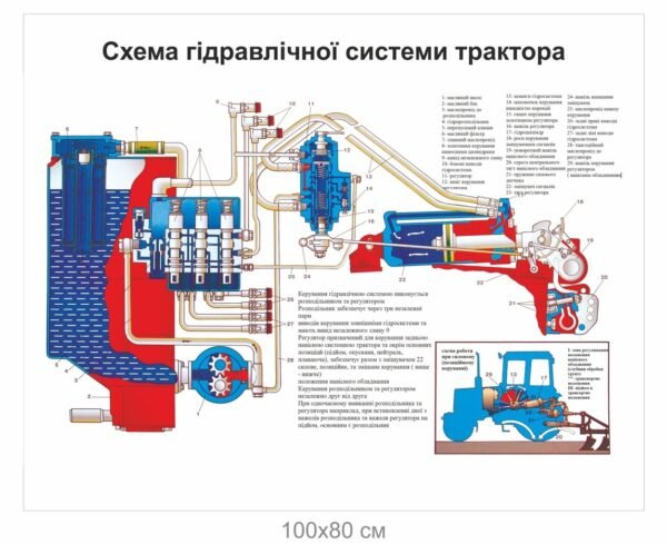Стенд “Схема гідравлічної системи трактора”