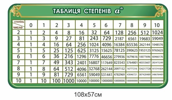 Стенд “Таблиця степенів “а”