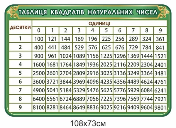 Стенд “Таблиця квадратів натуральних чисел”