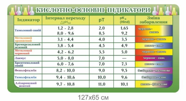 Стенд “Кислотно-основні індикатори”