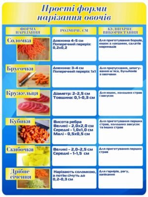 Стенд “Прості форми нарізання овочів”