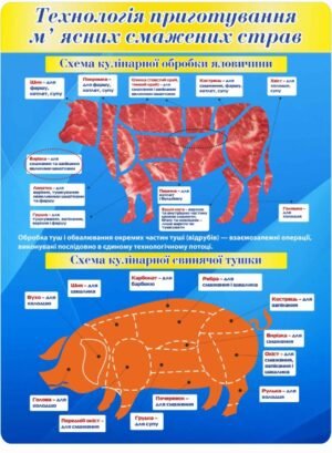 Стенд “Схема приготування м’ясних смажених страв”