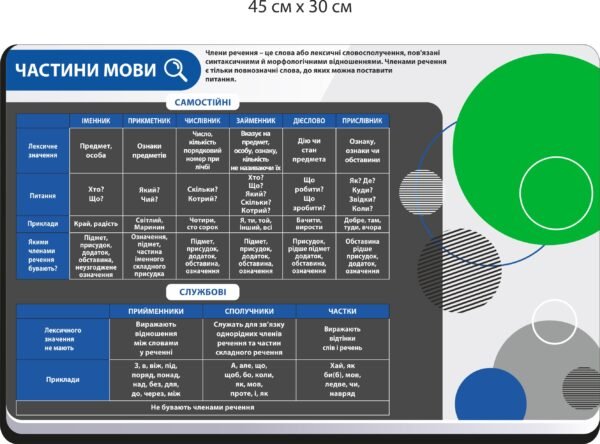 Стенд з української мови “Частини мови”