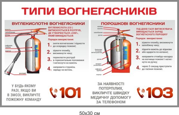 Стенд для укриття “Типи вогнегасників”