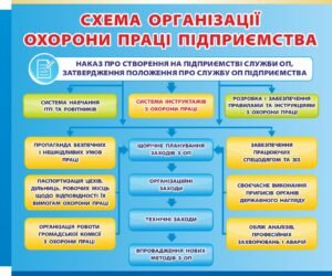 Стенд “Схема організації охорони праці підприємства”