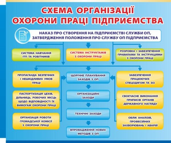 Стенд “Схема організації охорони праці підприємства”