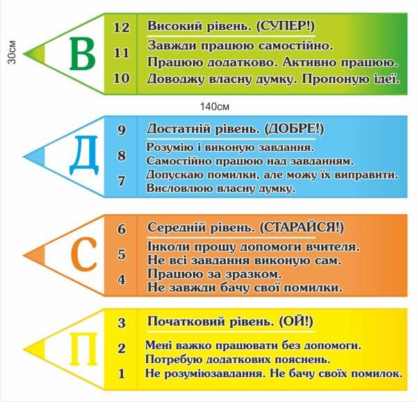 Стенд НУШ “Критерії оцінювання”