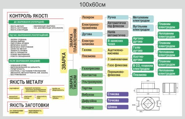 Стенд для зварювальників “Контроль якості”