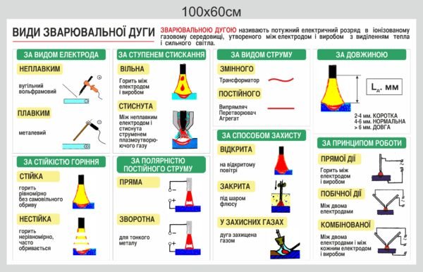 Стенд “Види зварювальної дуги”