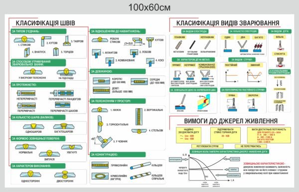 Стенд “Класифікація швів та видів зварювання”
