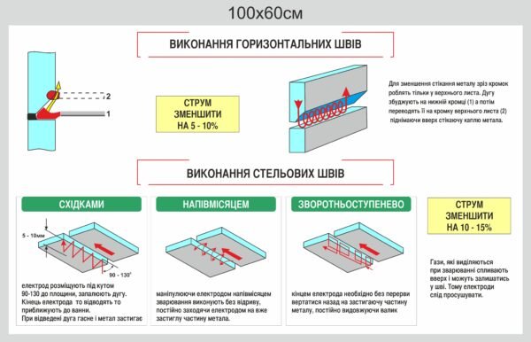 Стенд “Виконання горизонтальних та стельових швів”