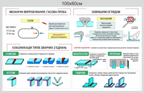 Стенд “Класифікація типів зварних з’єднань”