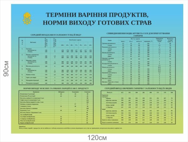 Військовий стенд “Норми виходу готових страв”