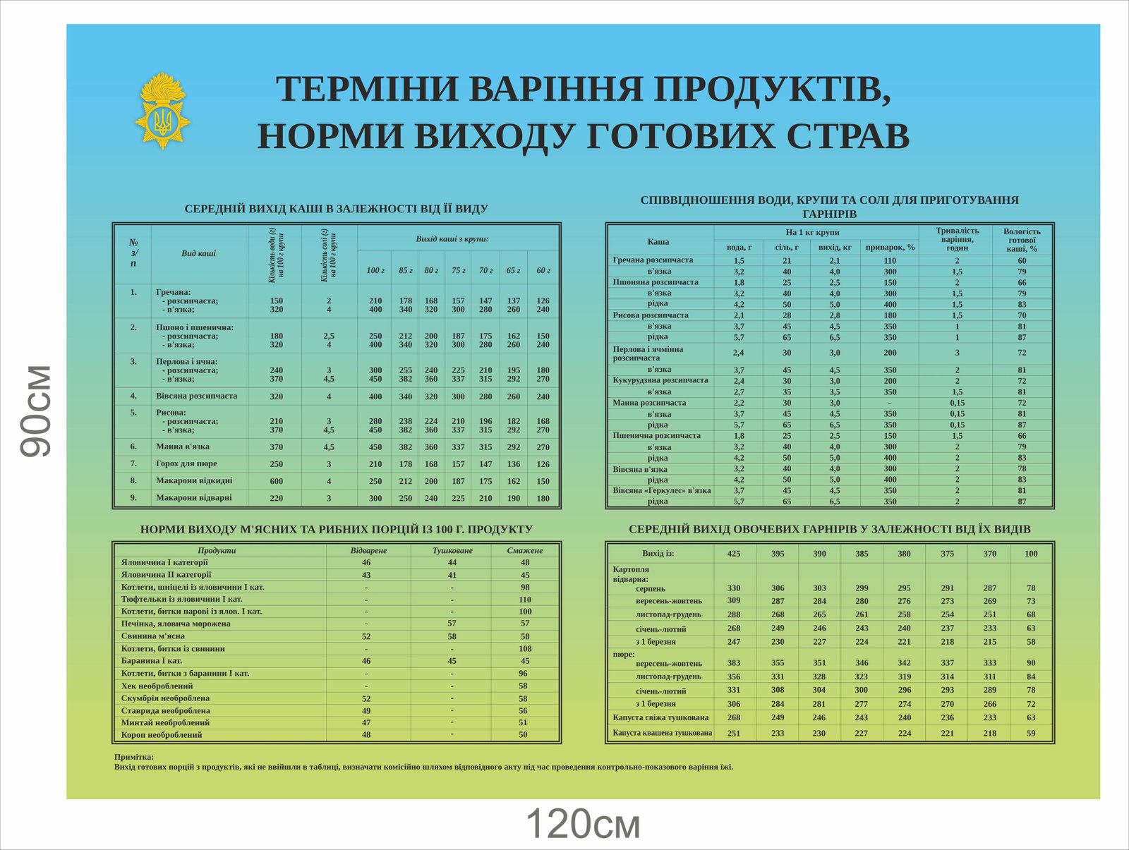 Військовий стенд "Норми виходу готових страв"