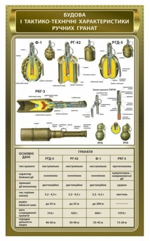 Стенд “Будова і тактико-технічні характеристики ручних гранат”