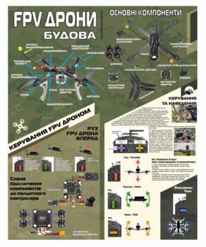 Комплект стендів “FPV-дрони. Види РЕБів”