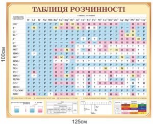 Стенд з хімії “Таблиця розчинності”