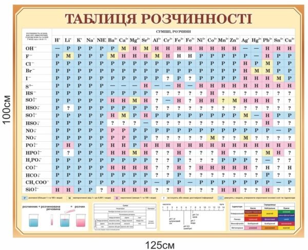 Стенд з хімії “Таблиця розчинності”