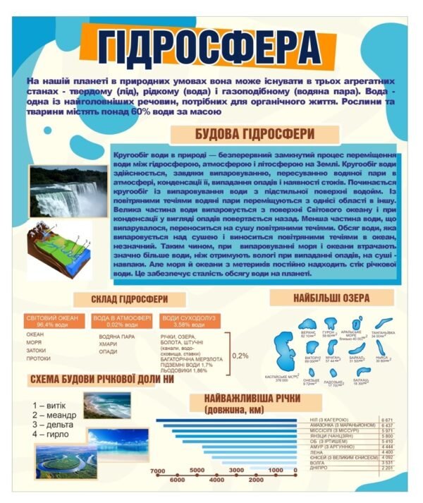 Стенд з географії “Гідросфера”