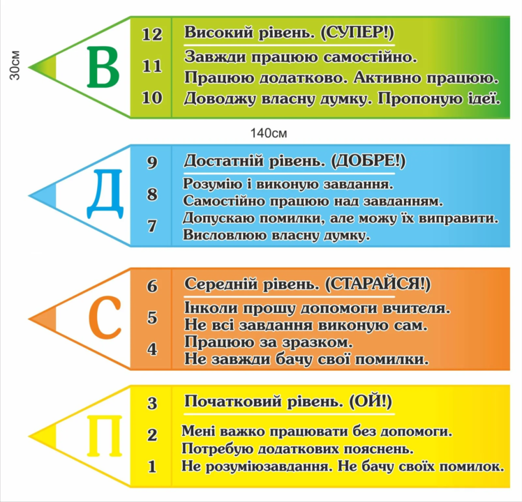 Стенд НУШ «Критерії оцінювання» – прозорість, мотивація та підтримка успішного навчання